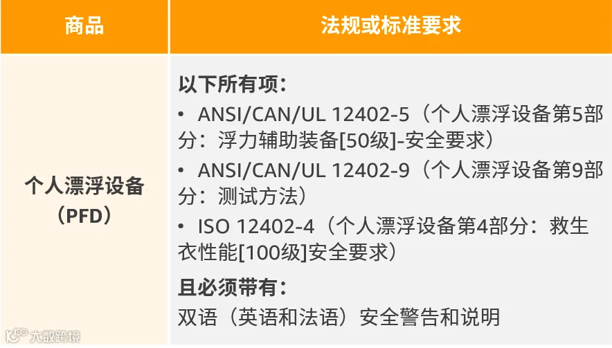 “自行车头盔”和“个人漂浮设备（PFD）”，请销售这2大品类的加拿大卖家引起关注！