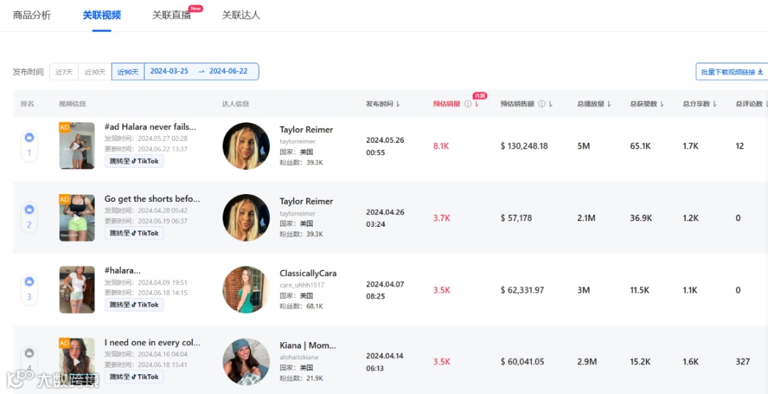 月销456万美金!揭秘Halara在TikTok美国小店的成功爆单策略