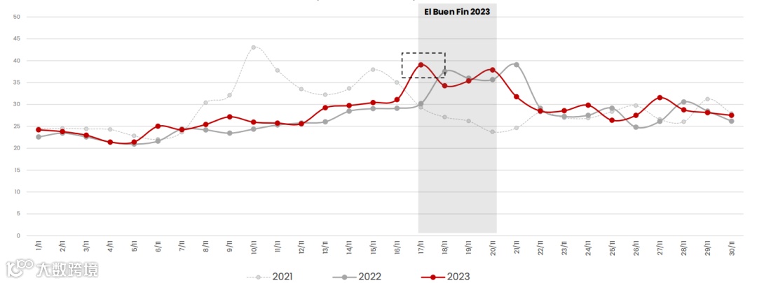 El Buen Fin 2024 惊人战绩：头部卖家发货量激增 902%！