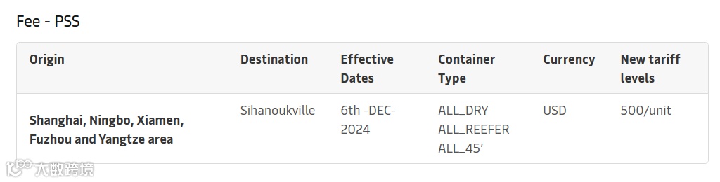 马士基宣布多条航线附加费！涉及上海、宁波、厦门等港口！