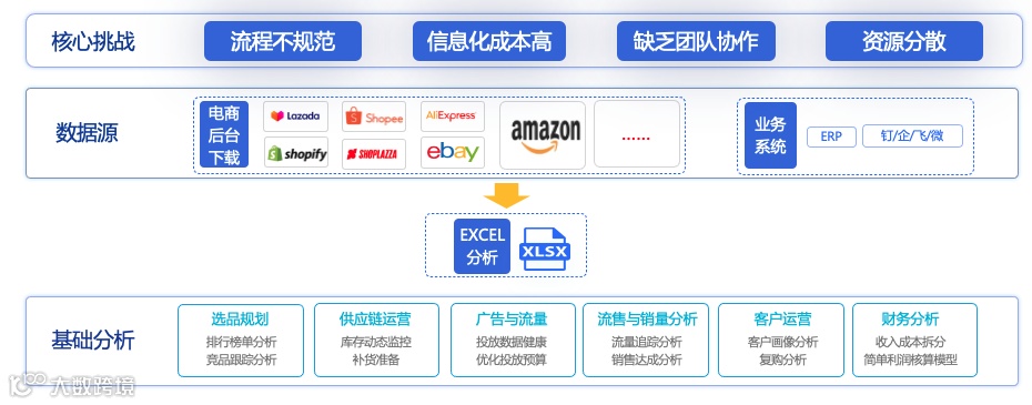 不同规模跨境电商企业数字化和信息化框架设计蓝图
