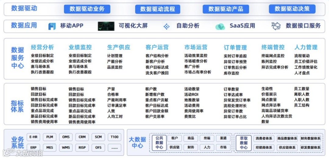 不同规模跨境电商企业数字化和信息化框架设计蓝图