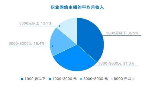 我干一个月主播,赚的还没外卖小哥多