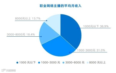 我干一个月主播,赚的还没外卖小哥多