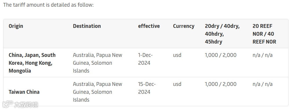 马士基宣布多条航线附加费！涉及上海、宁波、厦门等港口！