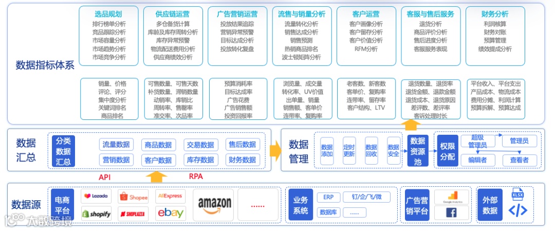 不同规模跨境电商企业数字化和信息化框架设计蓝图
