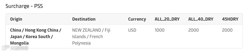 马士基宣布多条航线附加费！涉及上海、宁波、厦门等港口！