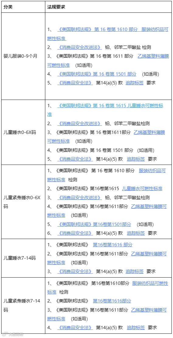 阿里巴巴国际站婴儿服装&儿童睡衣出口美国合规要求解读