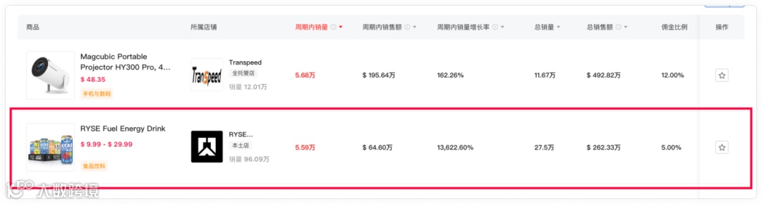 黑五狂欢!运动饮料7天销量突破5.59万,销售额64.6万美元