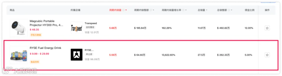 黑五狂欢!运动饮料7天销量突破5.59万,销售额64.6万美元