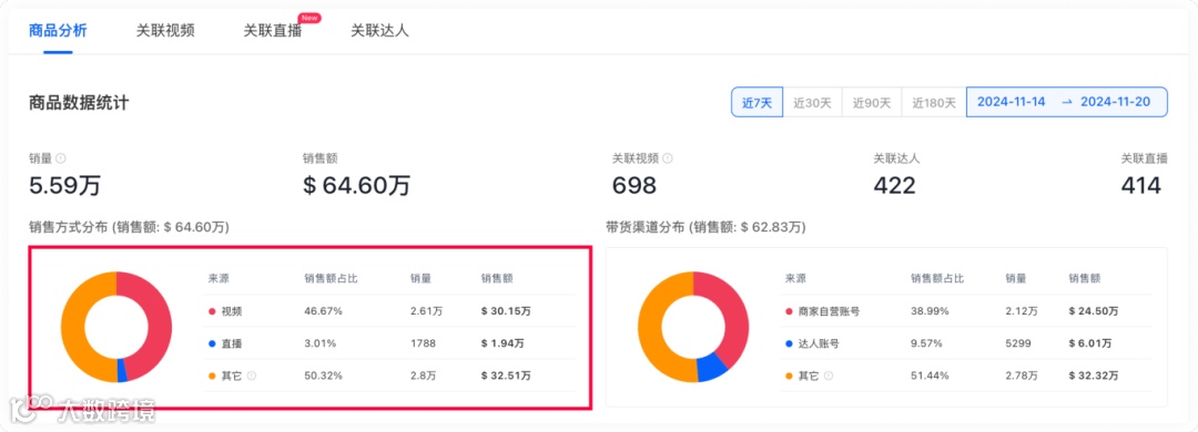 黑五狂欢!运动饮料7天销量突破5.59万,销售额64.6万美元