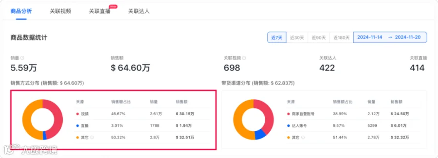 黑五狂欢!运动饮料7天销量突破5.59万,销售额64.6万美元
