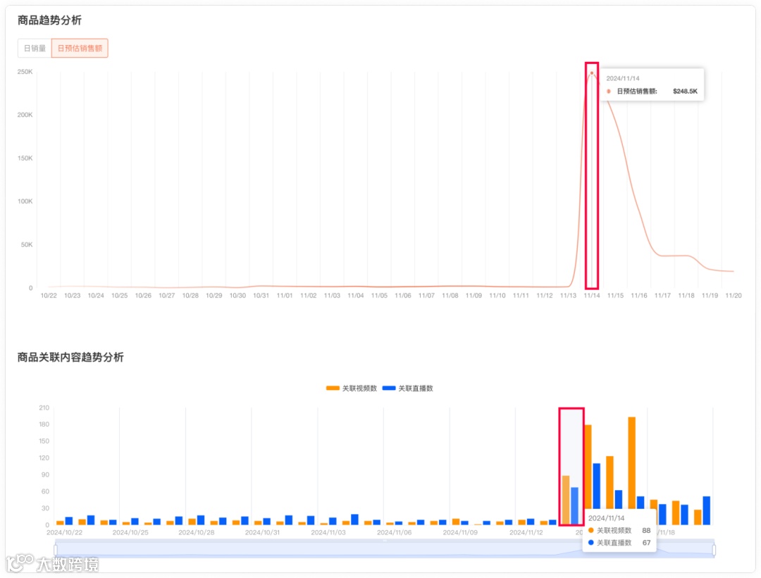 黑五狂欢!运动饮料7天销量突破5.59万,销售额64.6万美元