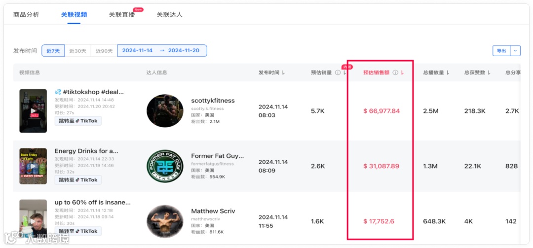 黑五狂欢!运动饮料7天销量突破5.59万,销售额64.6万美元