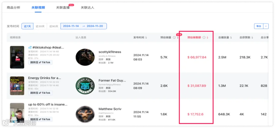 黑五狂欢!运动饮料7天销量突破5.59万,销售额64.6万美元