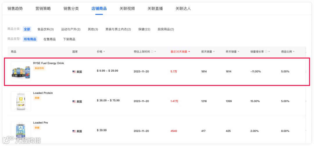 黑五狂欢!运动饮料7天销量突破5.59万,销售额64.6万美元