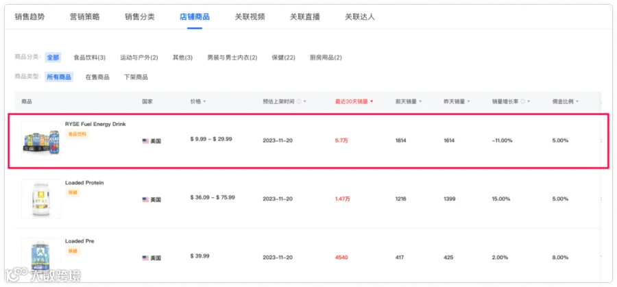 黑五狂欢!运动饮料7天销量突破5.59万,销售额64.6万美元