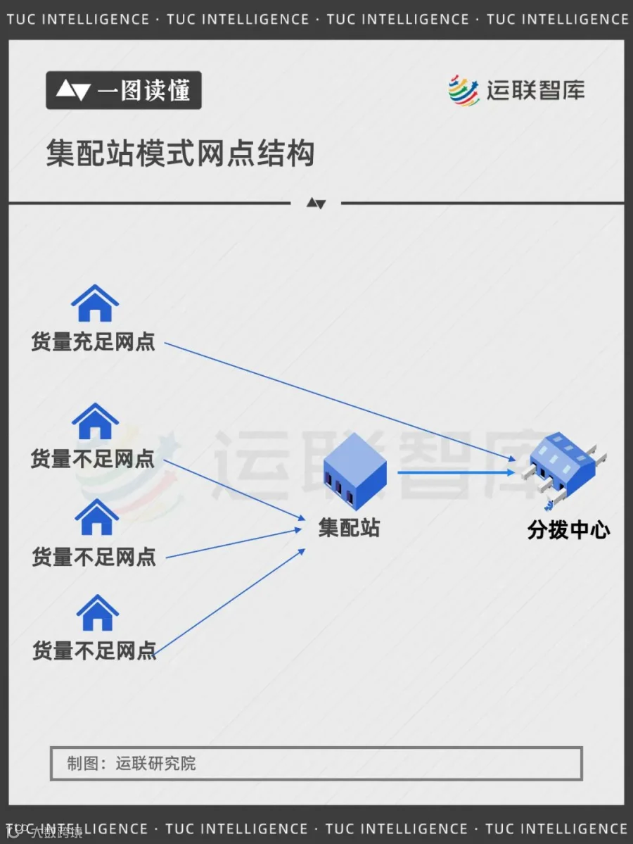 【一图读懂】顺丰、德邦、安能、百世、中通、壹米滴答……快运玩家的网点结构都是怎样的?