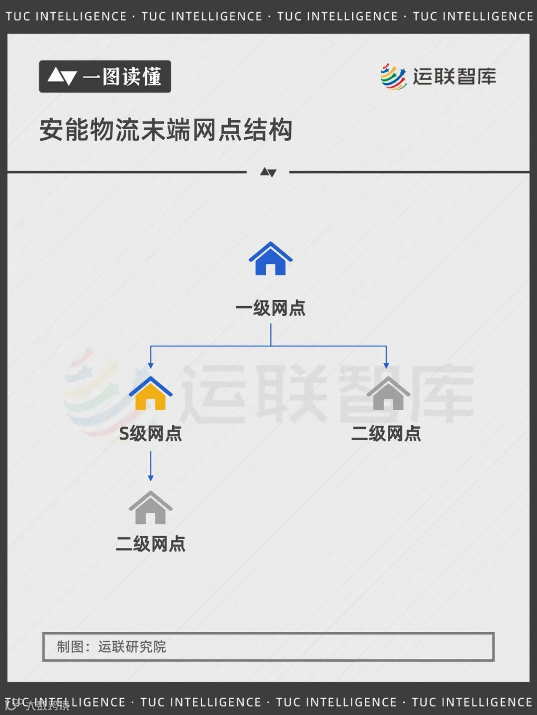 【一图读懂】顺丰、德邦、安能、百世、中通、壹米滴答……快运玩家的网点结构都是怎样的?