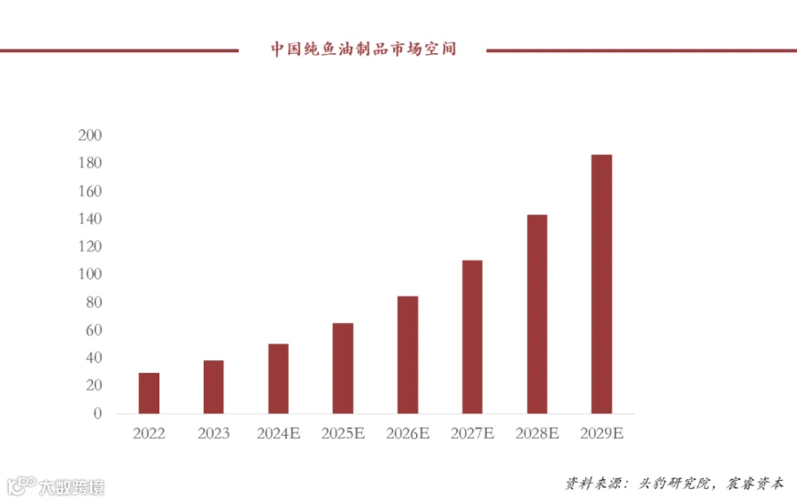 复合增速79%，“海上金矿”磷虾油如何撬动千亿健康市场？
