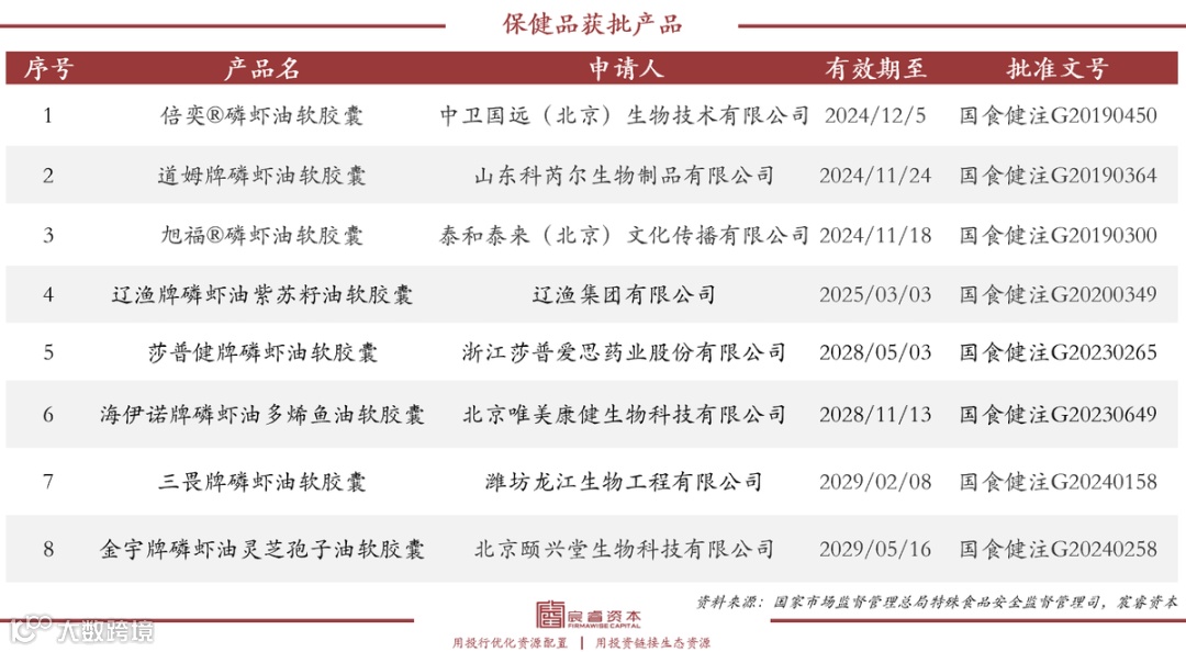復(fù)合增速79%，“海上金礦”磷蝦油如何撬動千億健康市場？