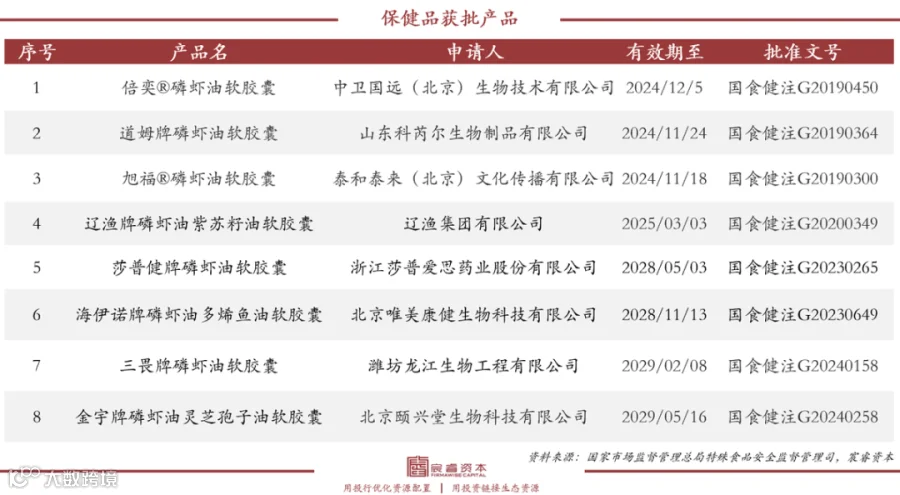 复合增速79%，“海上金矿”磷虾油如何撬动千亿健康市场？