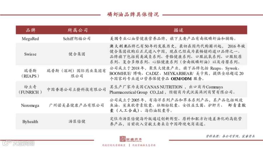 复合增速79%，“海上金矿”磷虾油如何撬动千亿健康市场？