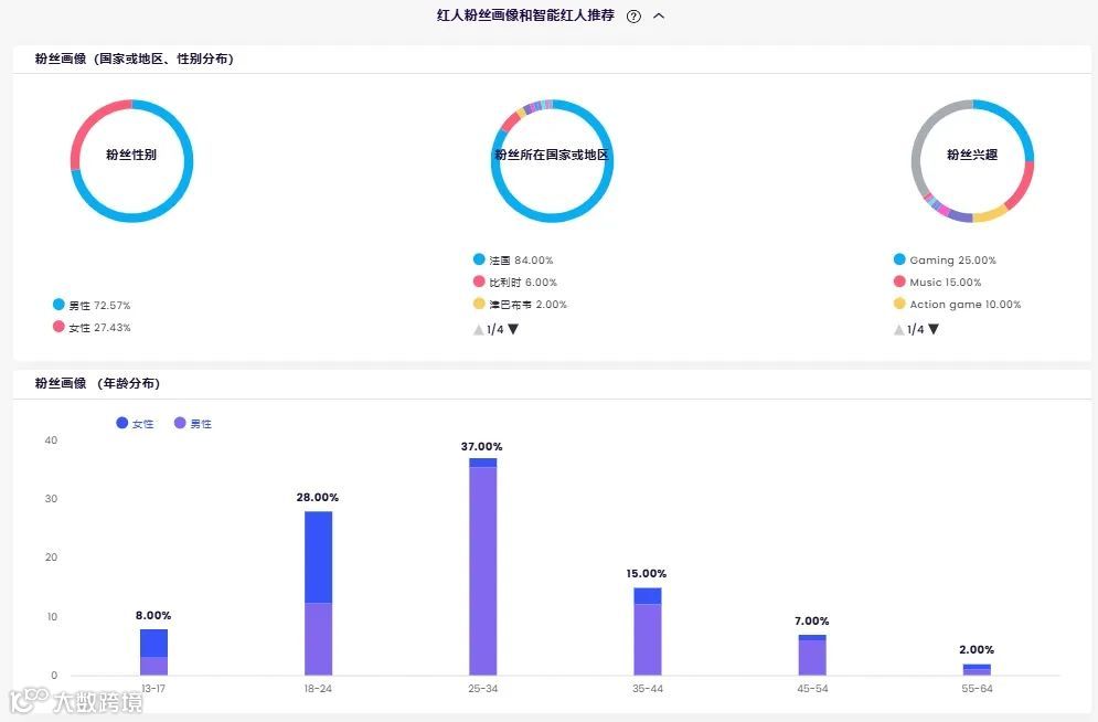 头部出海品牌合作过哪些高ROI红人?这期我们盘Dreame追觅