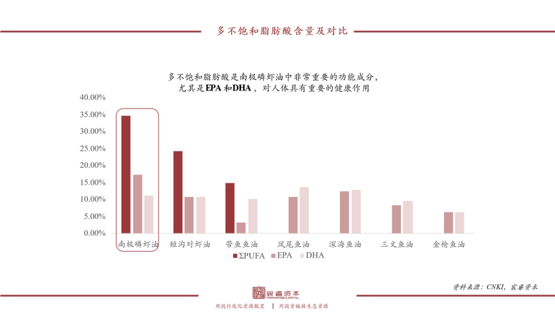 复合增速79%，“海上金矿”磷虾油如何撬动千亿健康市??？