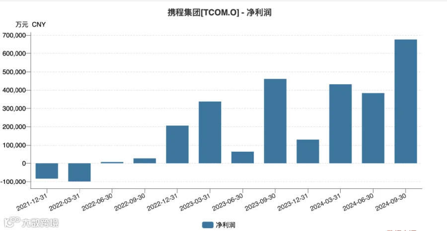 年轻人狂热出国游，扛起携程Q3增长大旗｜出海专题