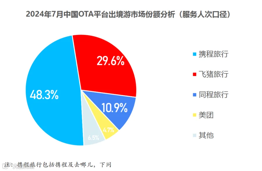 年轻人狂热出国游，扛起携程Q3增长大旗｜出海专题