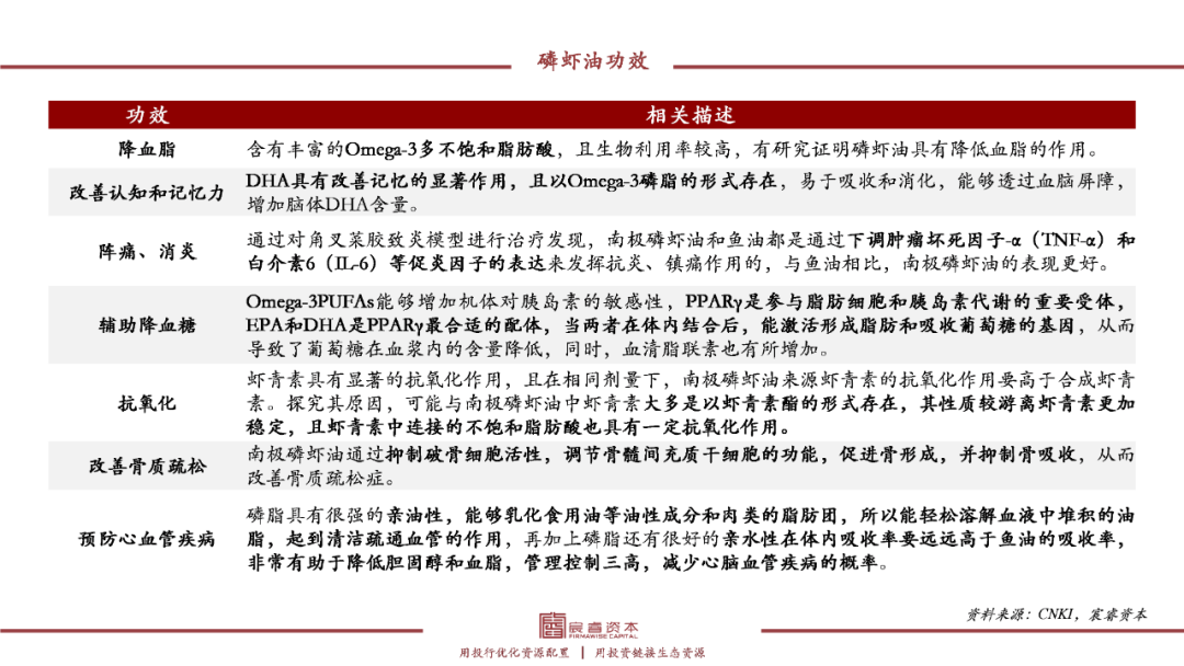 复合增速79%，“海上金矿”磷虾油如何撬动千亿健康市场？