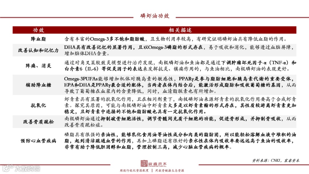 復(fù)合增速79%，“海上金礦”磷蝦油如何撬動千億健康市場？