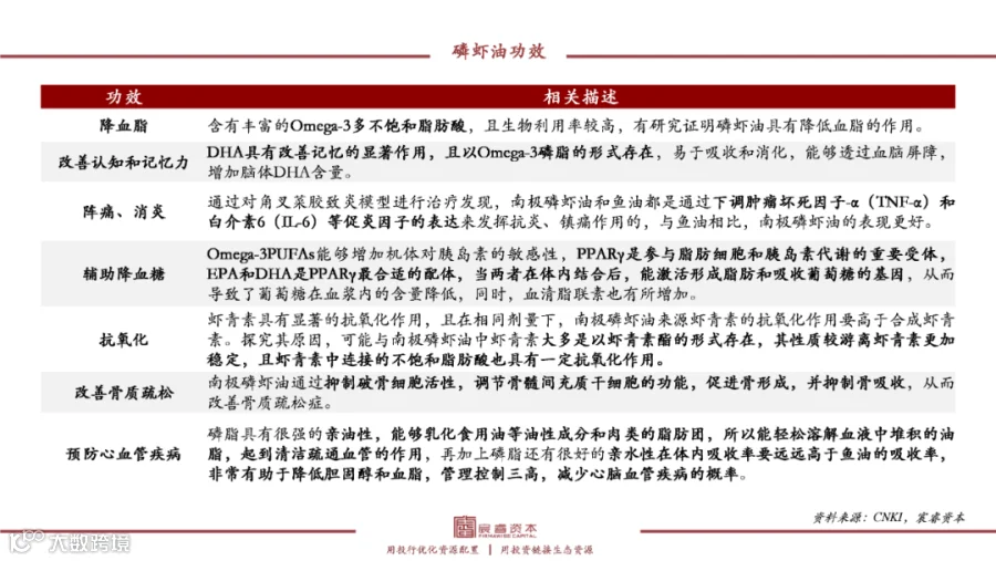 复合增速79%，“海上金矿”磷虾油如何撬动千亿健康市场？