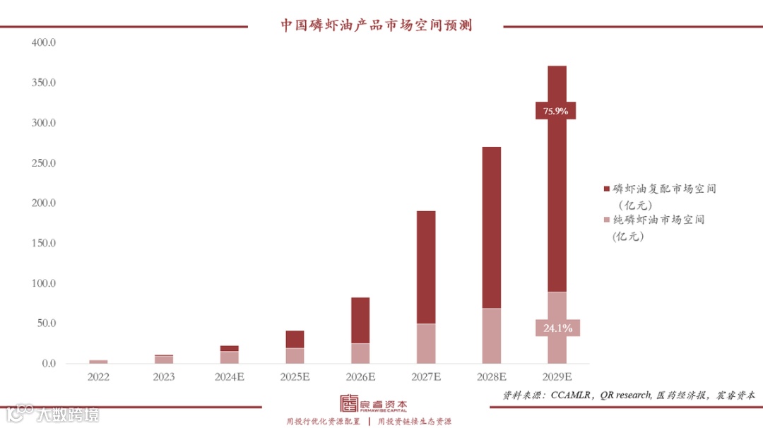 復(fù)合增速79%，“海上金礦”磷蝦油如何撬動千億健康市場？