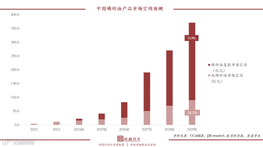 复合增速79%，“海上金矿”磷虾油如何撬动千亿健康市场？