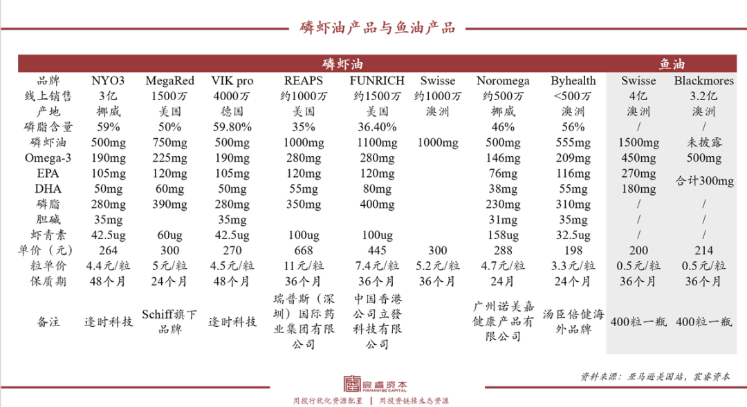 复合增速79%，“海上金矿”磷虾油如何撬动千亿健康市??？