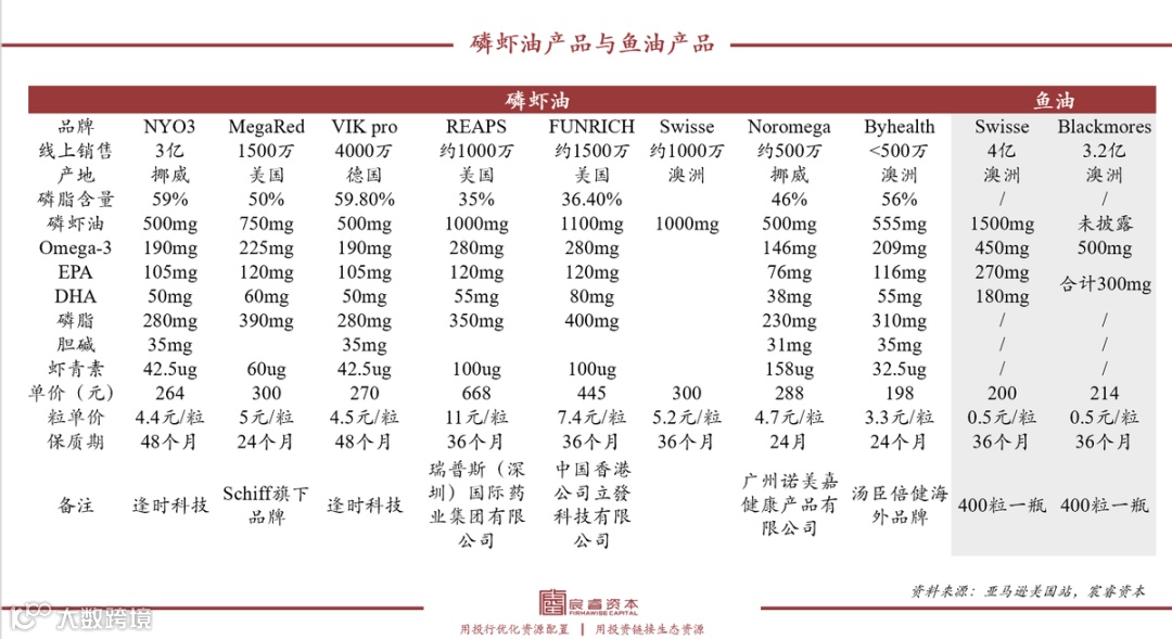 復(fù)合增速79%，“海上金礦”磷蝦油如何撬動千億健康市場？