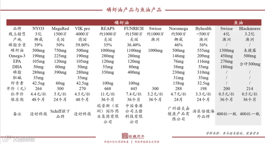 复合增速79%，“海上金矿”磷虾油如何撬动千亿健康市场？