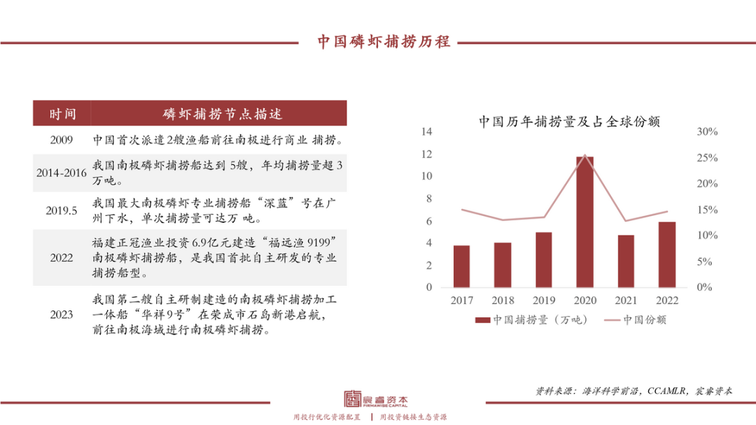 复合增速79%，“海上金矿”磷虾油如何撬动千亿健康市??？