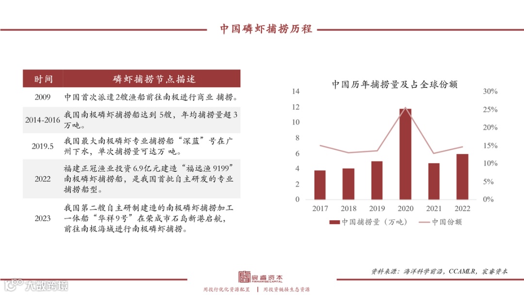 復(fù)合增速79%，“海上金礦”磷蝦油如何撬動千億健康市場？