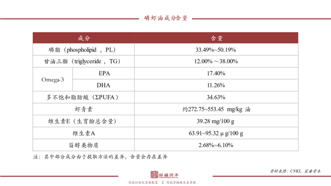 复合增速79%，“海上金矿”磷虾油如何撬动千亿健康市场？