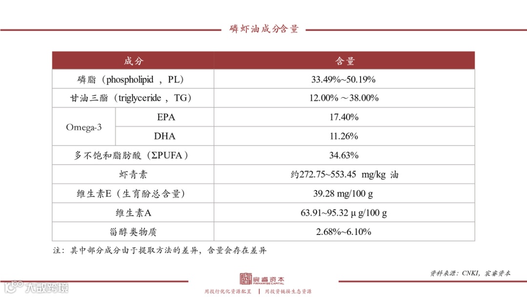 復(fù)合增速79%，“海上金礦”磷蝦油如何撬動千億健康市場？
