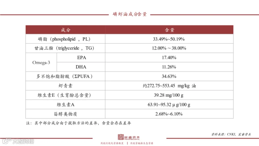 复合增速79%，“海上金矿”磷虾油如何撬动千亿健康市场？