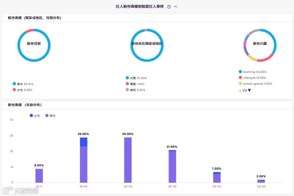 头部出海品牌合作过哪些高ROI红人?这期我们盘Dreame追觅