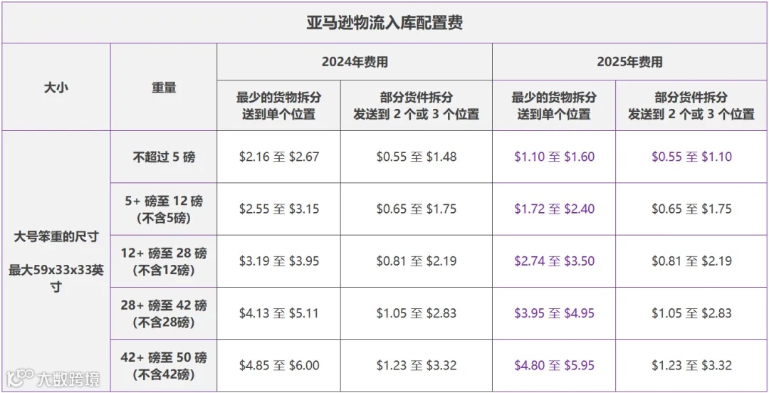 重磅利好！亚马逊宣布2025这些不新增不涨价！