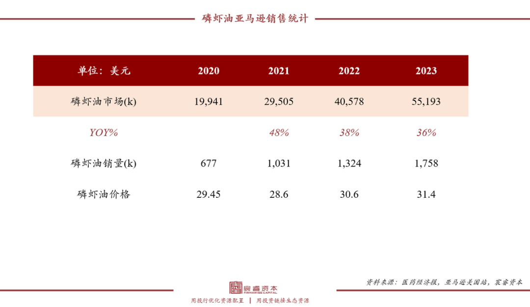 复合增速79%，“海上金矿”磷虾油如何撬动千亿健康市??？