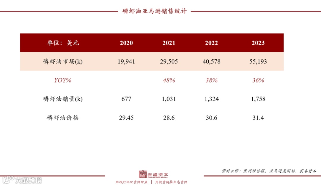 復(fù)合增速79%，“海上金礦”磷蝦油如何撬動千億健康市場？