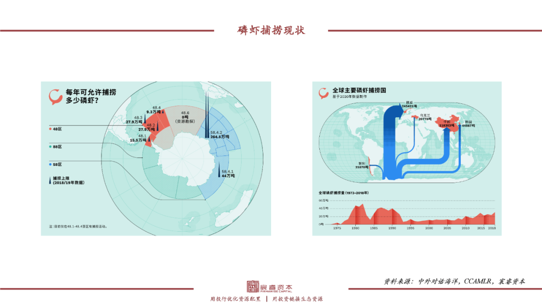 复合增速79%，“海上金矿”磷虾油如何撬动千亿健康市??？