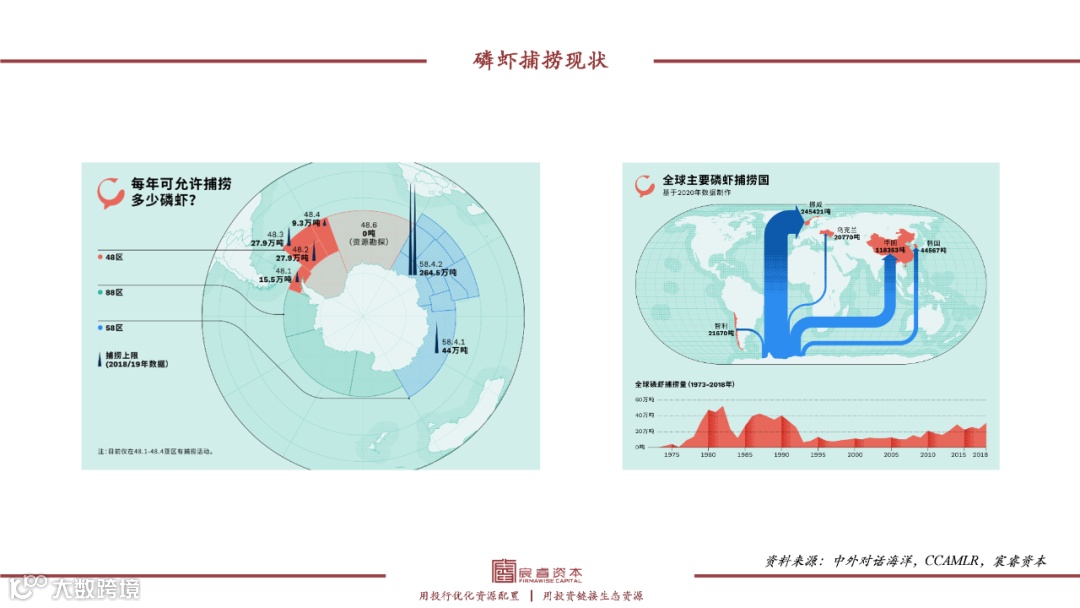 復(fù)合增速79%，“海上金礦”磷蝦油如何撬動千億健康市場？